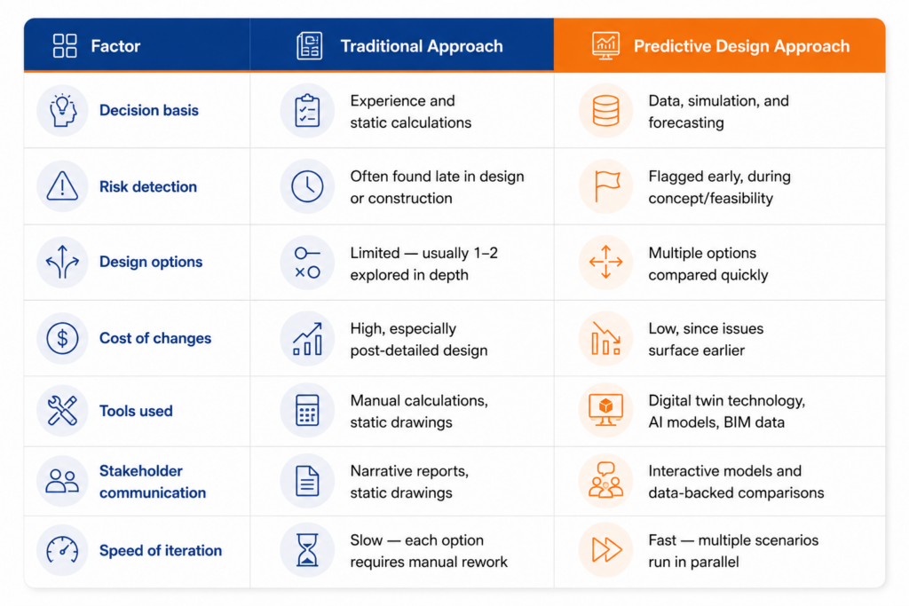 Comparison of design approaches