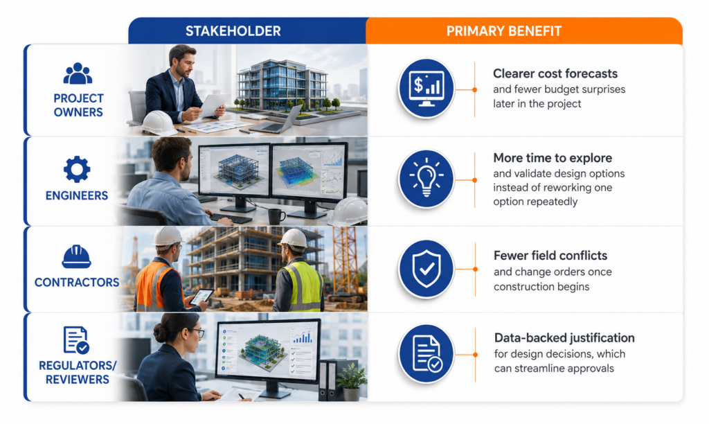 Stakeholder benefits in engineering projects