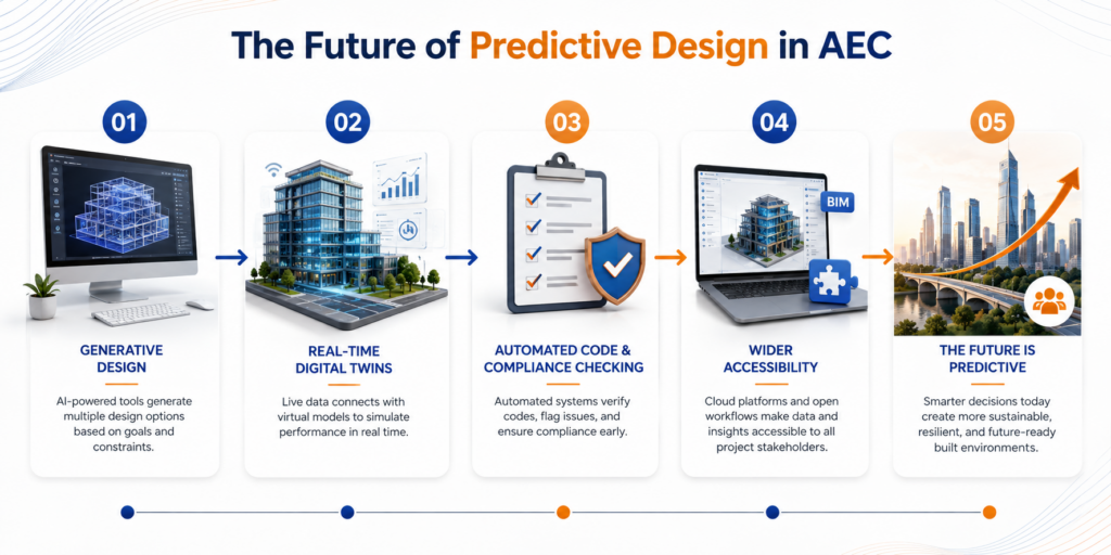The future of predictive design in AEC