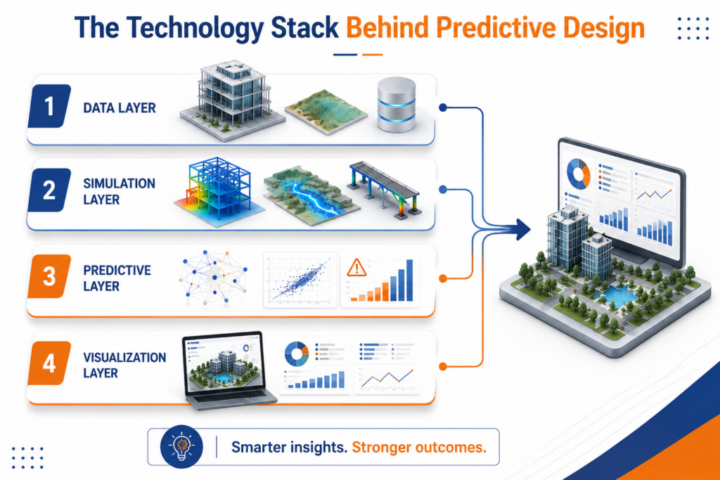 The technology stack behind predictive design