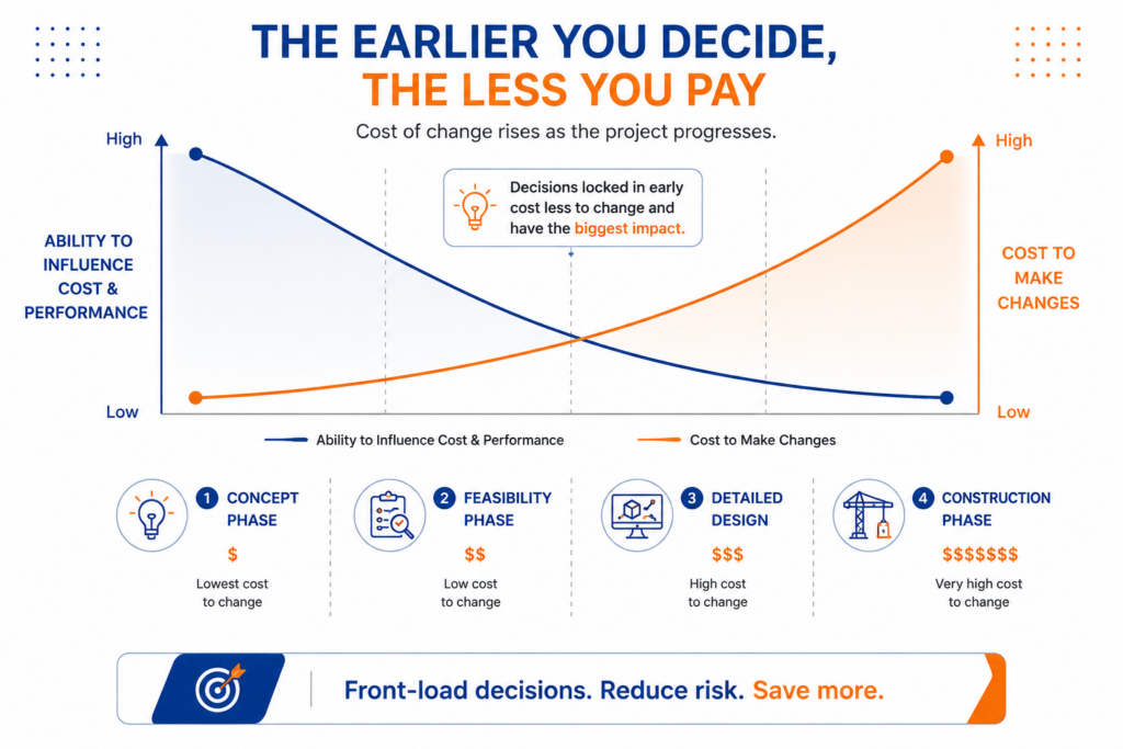 Cost Curve of Change