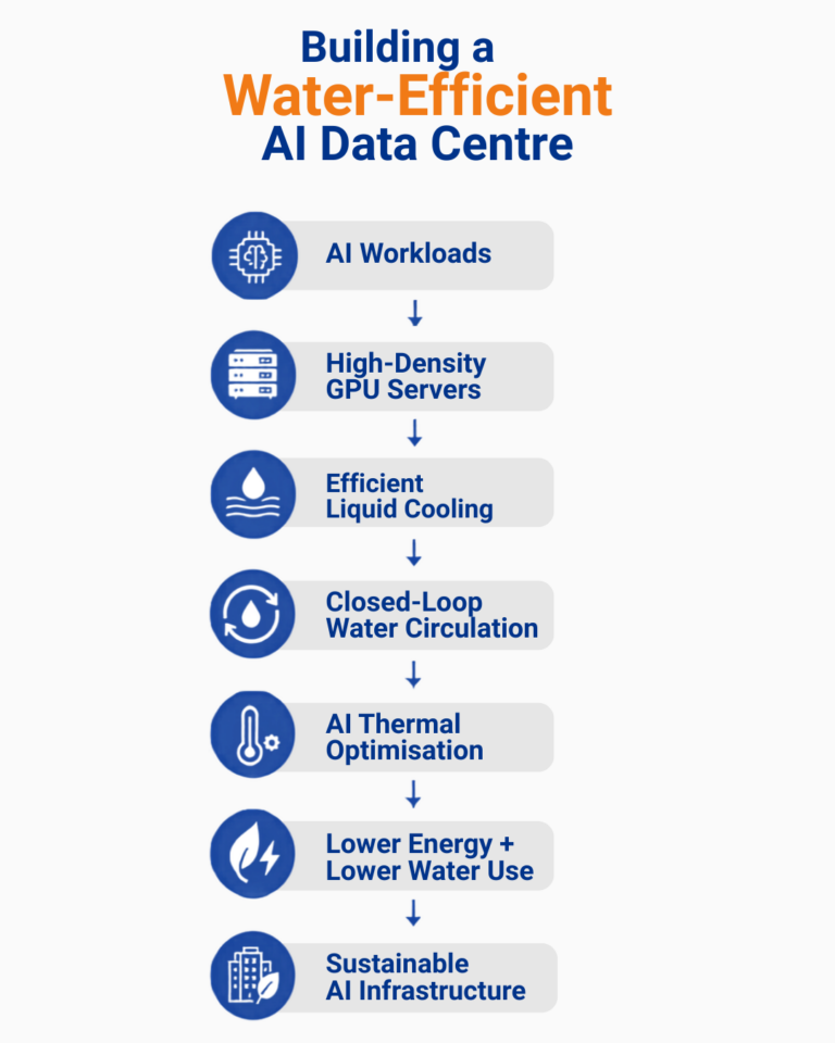 Building a Water-Efficient AI Data Centre