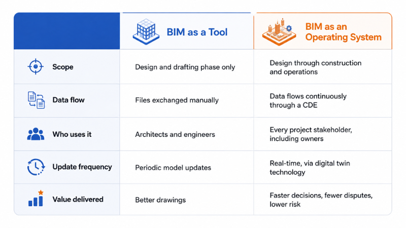 BIM as a Tool vs. BIM as an Operating System