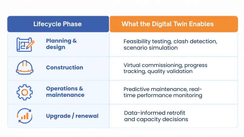 Infrastructure Digital Twin