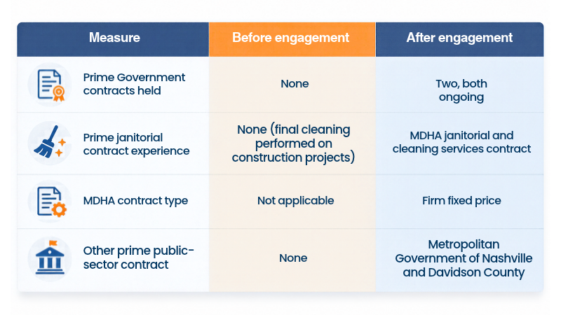 Prime contracts- table