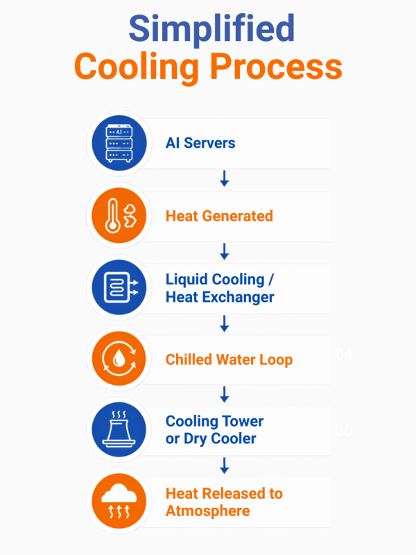 Simplified cooling process